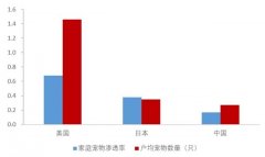 宠物是代表未来的消费品