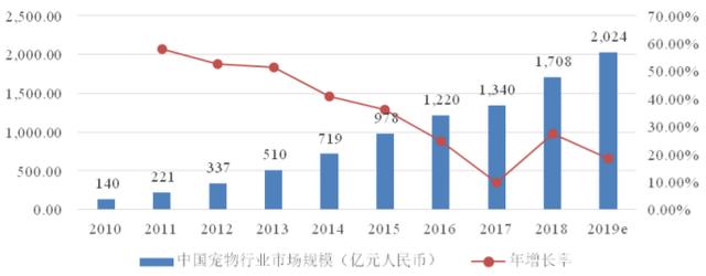 国内外宠物行业发展现状