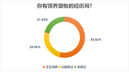 南都民调：80后90后成宠物消费主力，最高单笔金额超万元