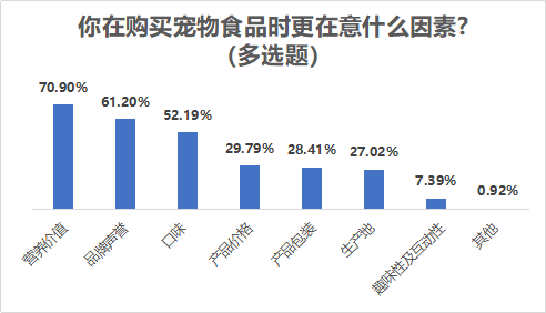 南都民调：80后90后成宠物消费主力，最高单笔金额超万元